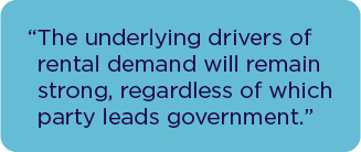 The underlying drivers of rental demand will remain strong, regardless of which party leads government.