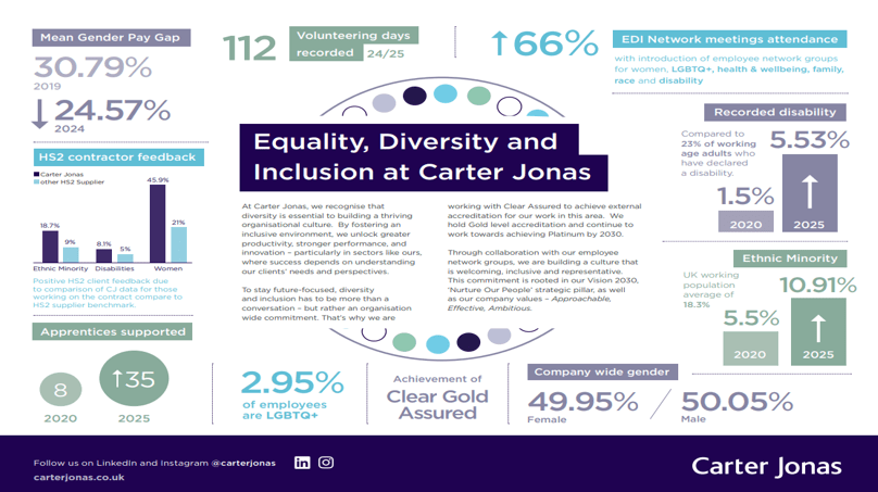 Equality, Diversity and Inclusion at Carter Jonas