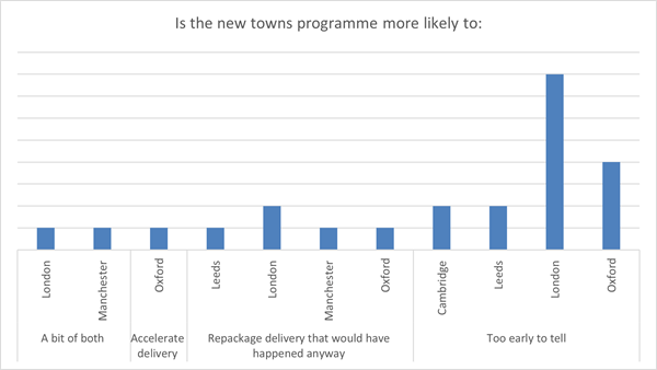 Is the new towns programme more likely to