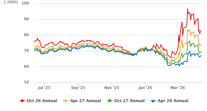 Annual Forward Power Curves