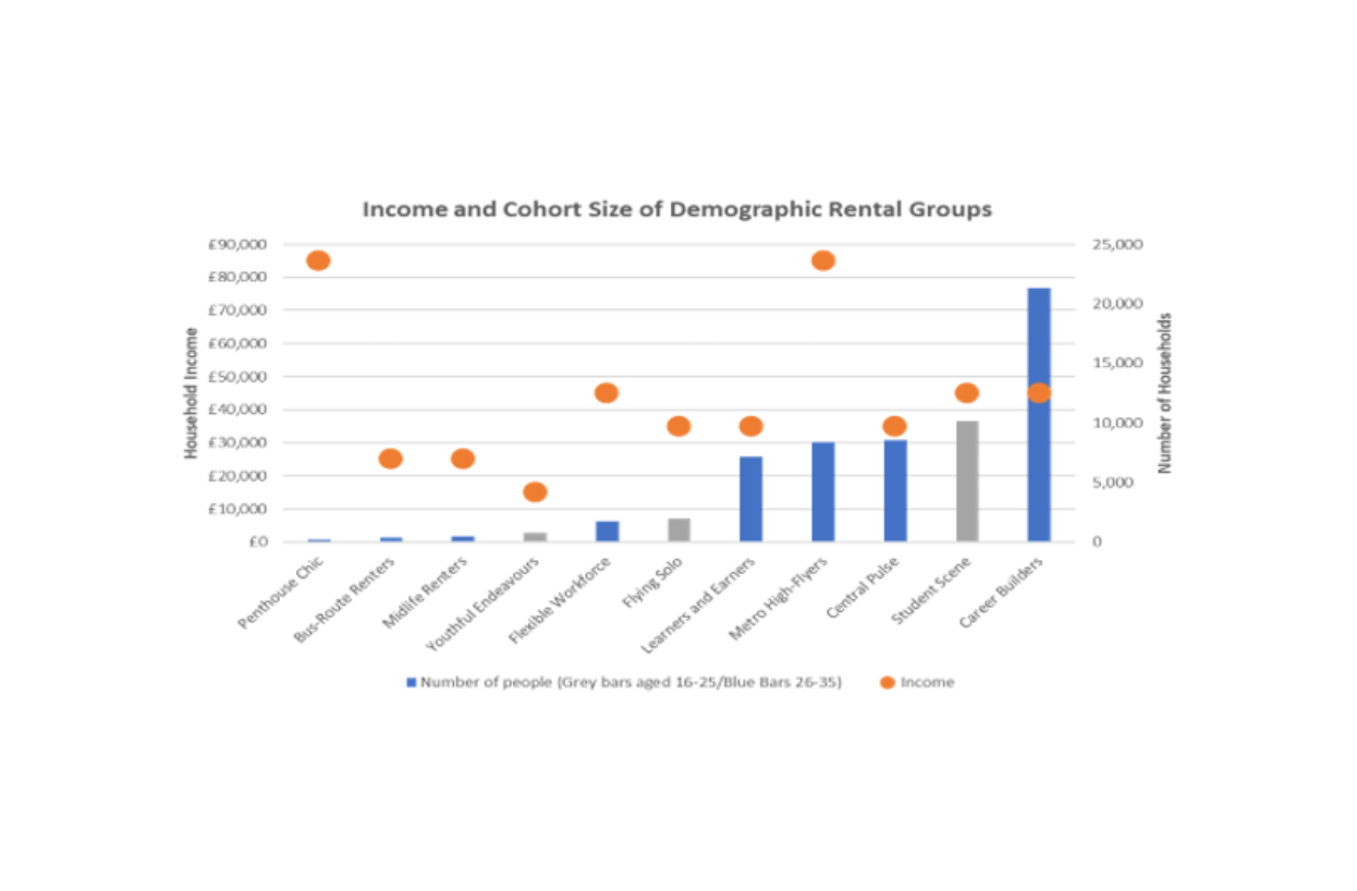 Rental Demographics graph
