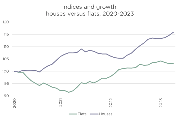 Graph displaying indices and growth of houses and flats between 2020 - 2023